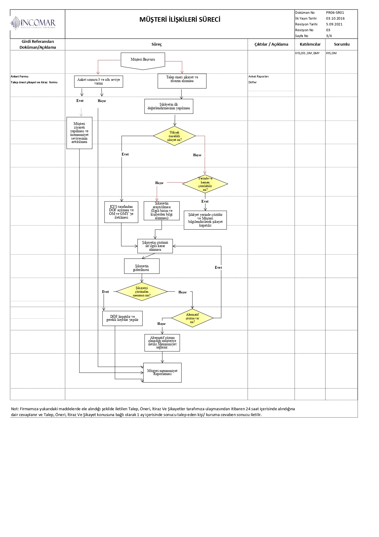 PR06-SR01 MÜŞTERİ İLİŞKİLERİ SÜRECİ rev.03_page-0003